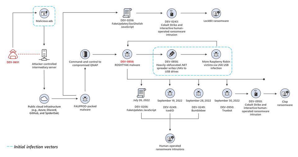 微软将Raspberry Robin蠕虫与Clop勒索软件攻击关联