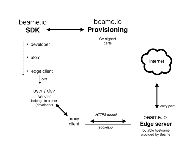 无需公网IP就可以访问设备的Beame.io SDK