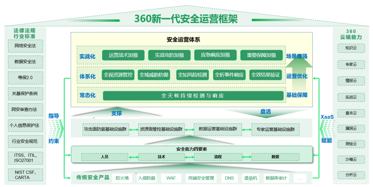 360安全运营服务体系全新升级，提供可扩展、可验证的安全能力