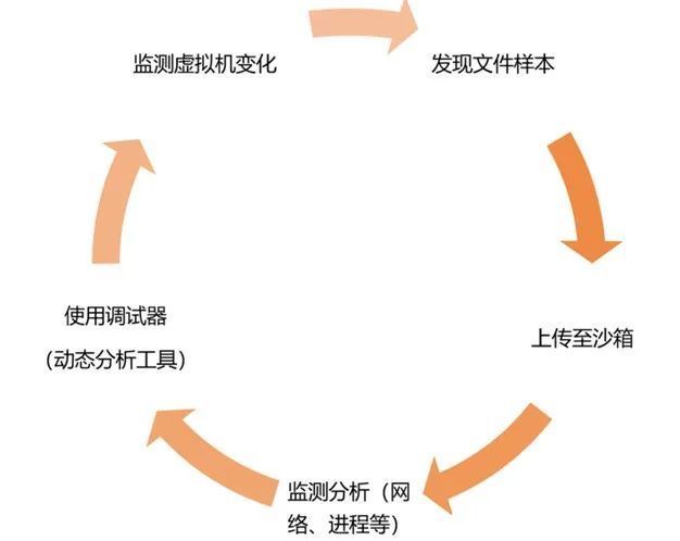 直击RSAC 2022：人工智能如何颠覆自动化威胁分析