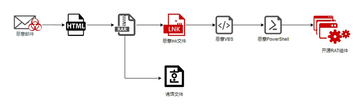 APT-C-55（Kimsuky）组织在RandomQuery活动中投递开源RAT的攻击活动分析