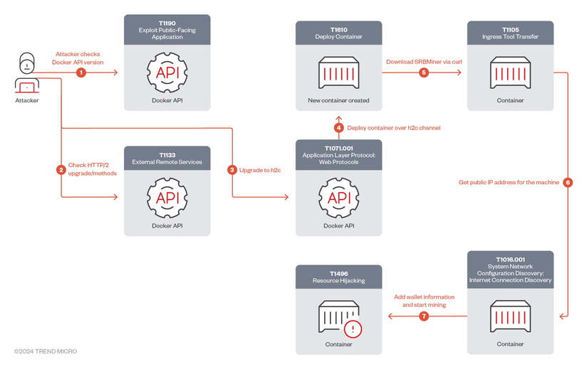 加密劫持警报：黑客利用 gRPC 和 HTTP/2 来部署矿机