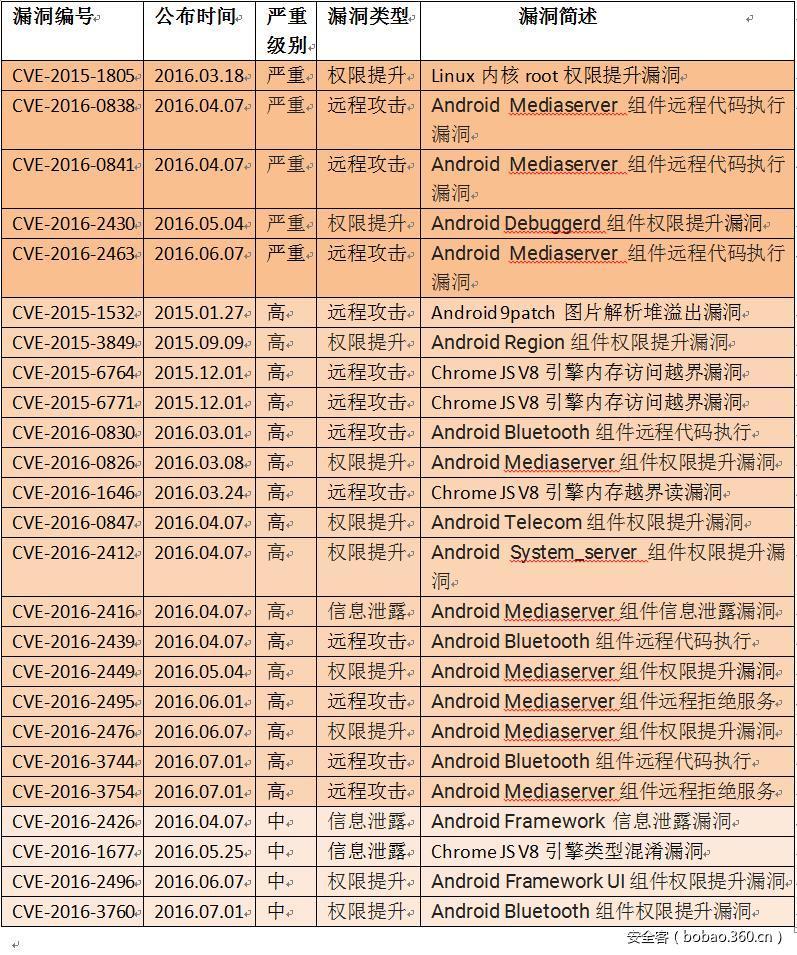 【权威发布】2016中国市场手机系统安全检测报告