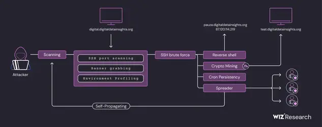 Diicot 威胁组织利用高级恶意软件攻击 Linux