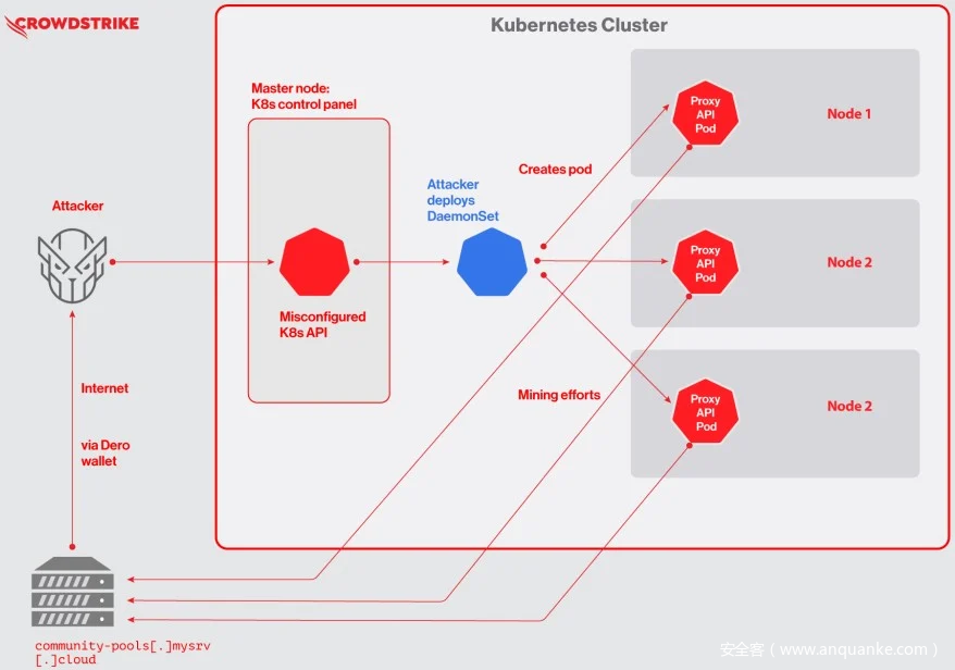 首次发现针对Kubernetes的Dero加密劫持操作