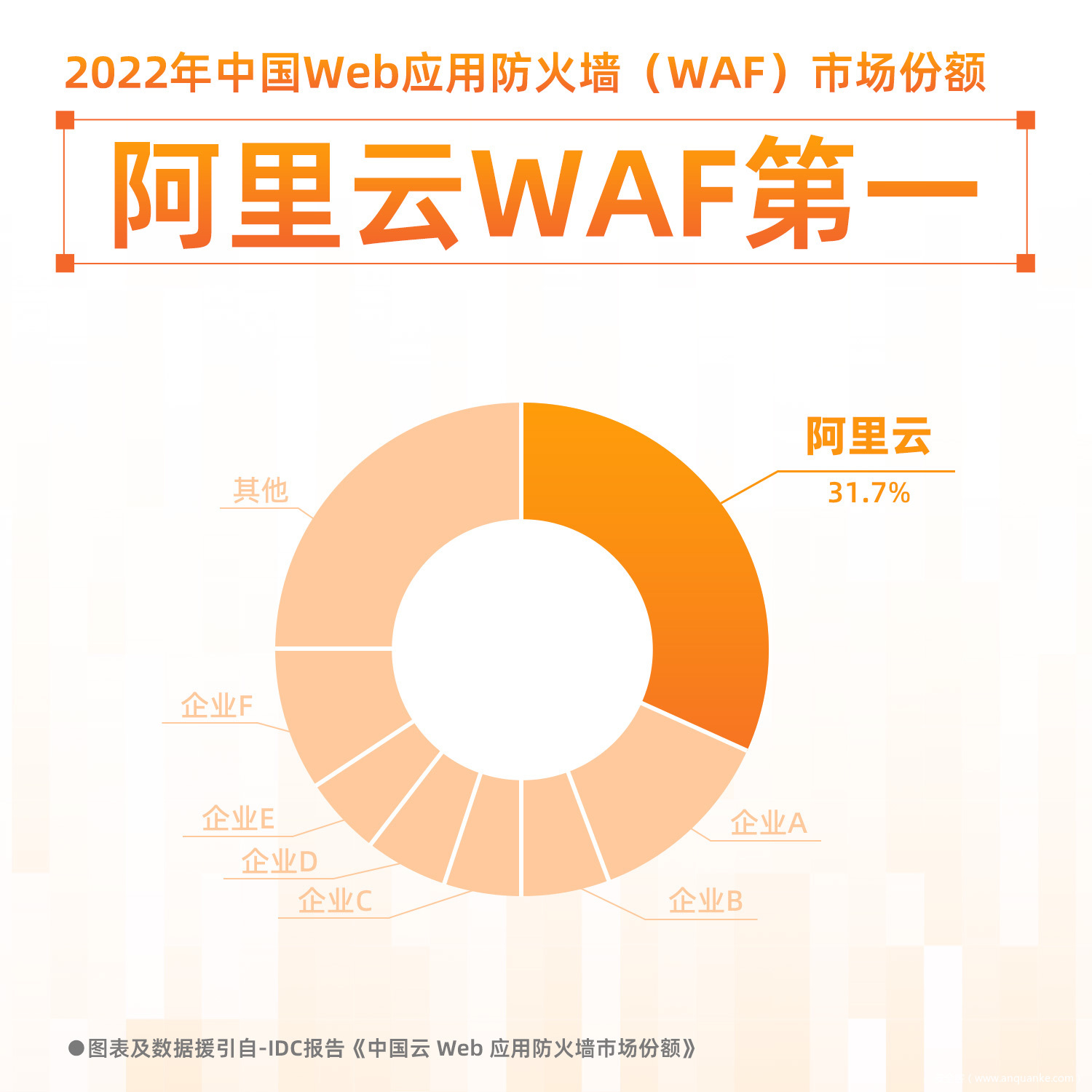 阿里云WAF再拿第一，为云上云下协同防护按下“快进键”