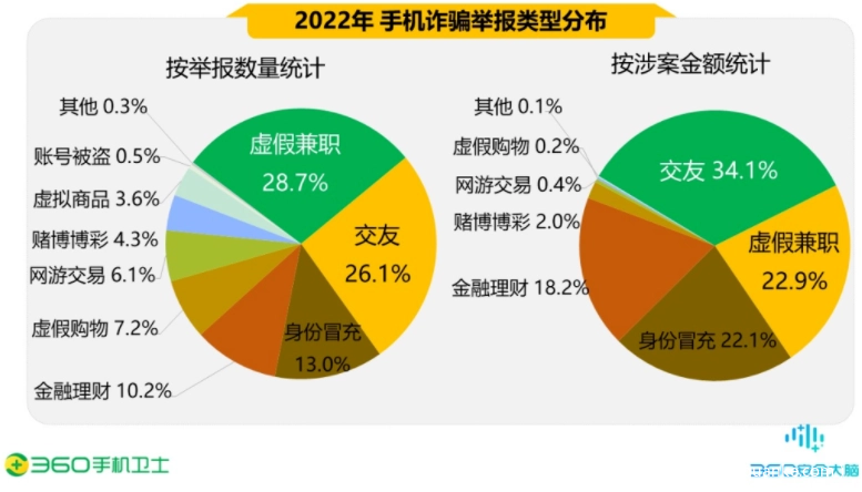 《2022 年度中国手机安全状况报告》，网诈男性受害者占 66%