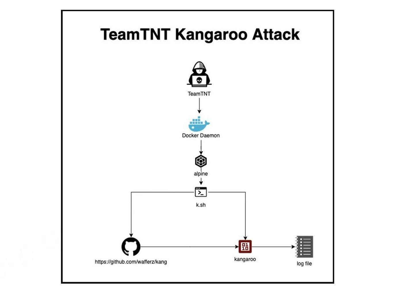 TeamTNT劫持服务器，运行比特币加密解算器