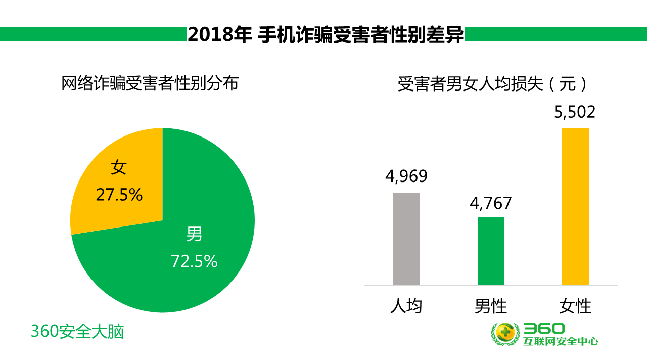 中国女性比男性赚钱少，被骗损失却更高？真相是…