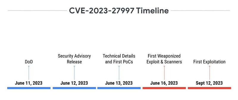 Infographic detailing the CVE-2023-27997 exploitation timeline.