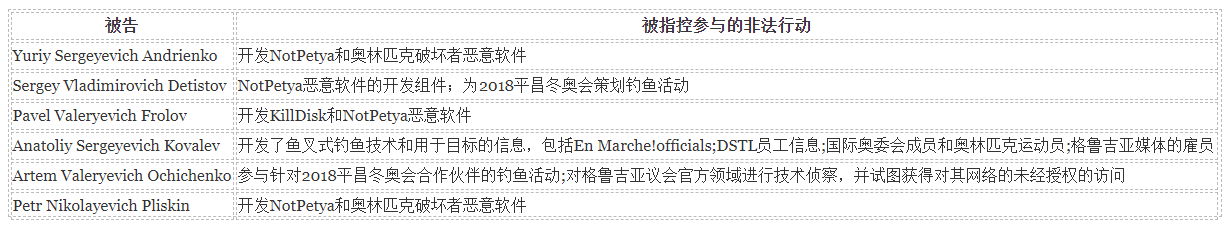 美国指控俄罗斯黑客组织参与多项网络攻击行动