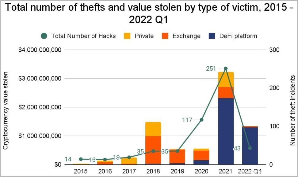 FBI：黑客越来越多地利用 DeFi 漏洞窃取加密货币