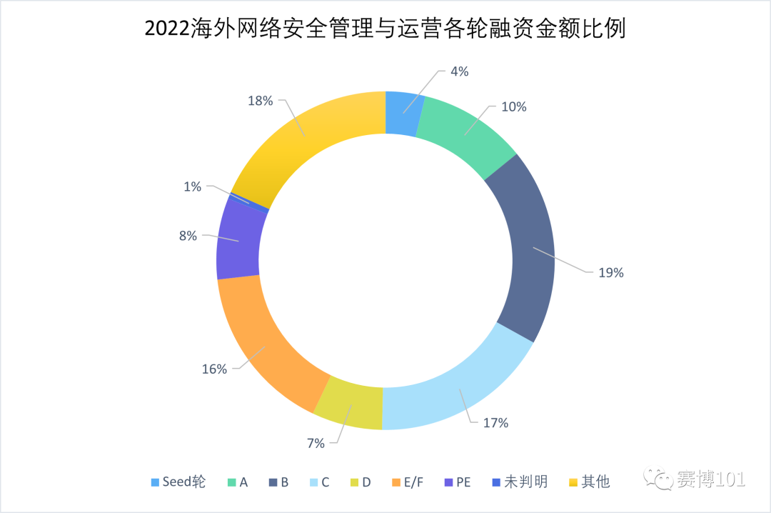 2022年海外网络安全融资分析总结（2）——安全管理与运营