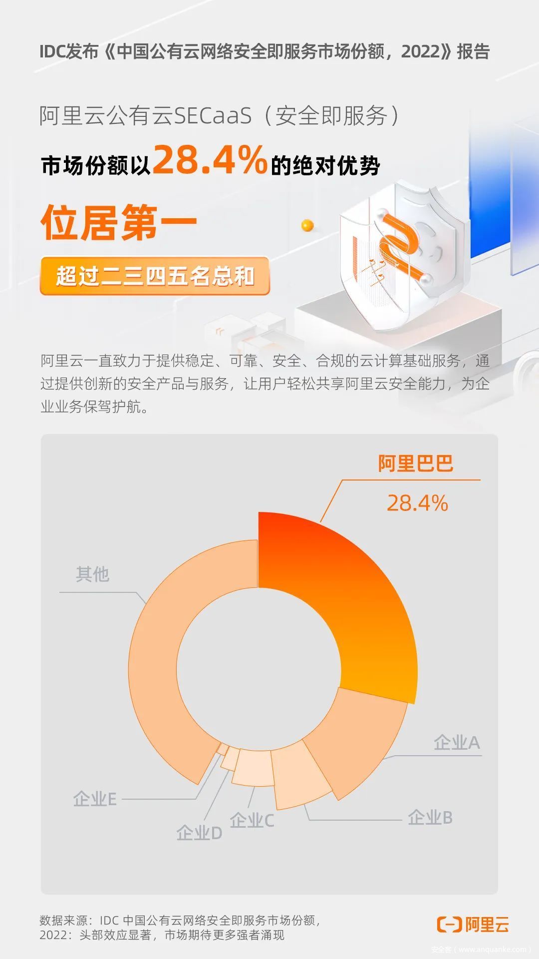 四个第一！阿里云荣获云安全市场份额大满贯