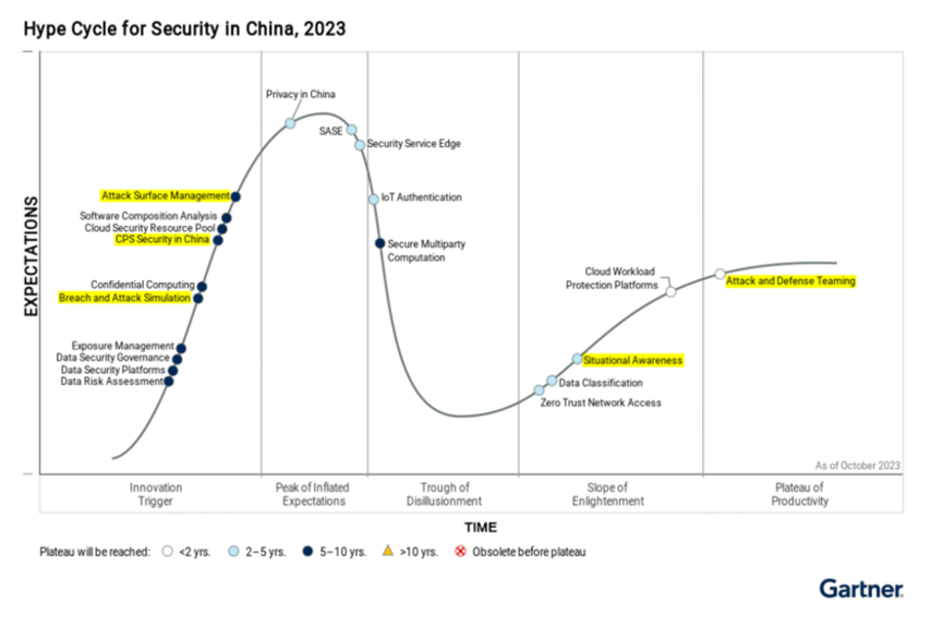 中国数字安全标杆厂商！360斩获Gartner 五项国际权威认证
