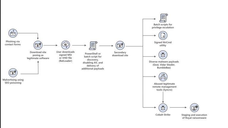 DEV-0569恶意组织借谷歌广告分发勒索软件