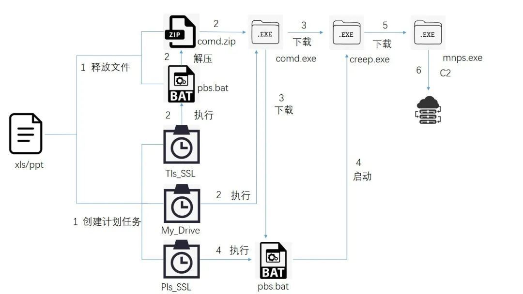 APT-C-35（肚脑虫）组织近期攻击活动披露