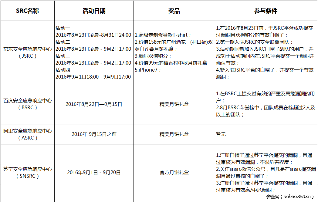 【中秋节特辑】史上最全国内SRC活动(9月8日更新）