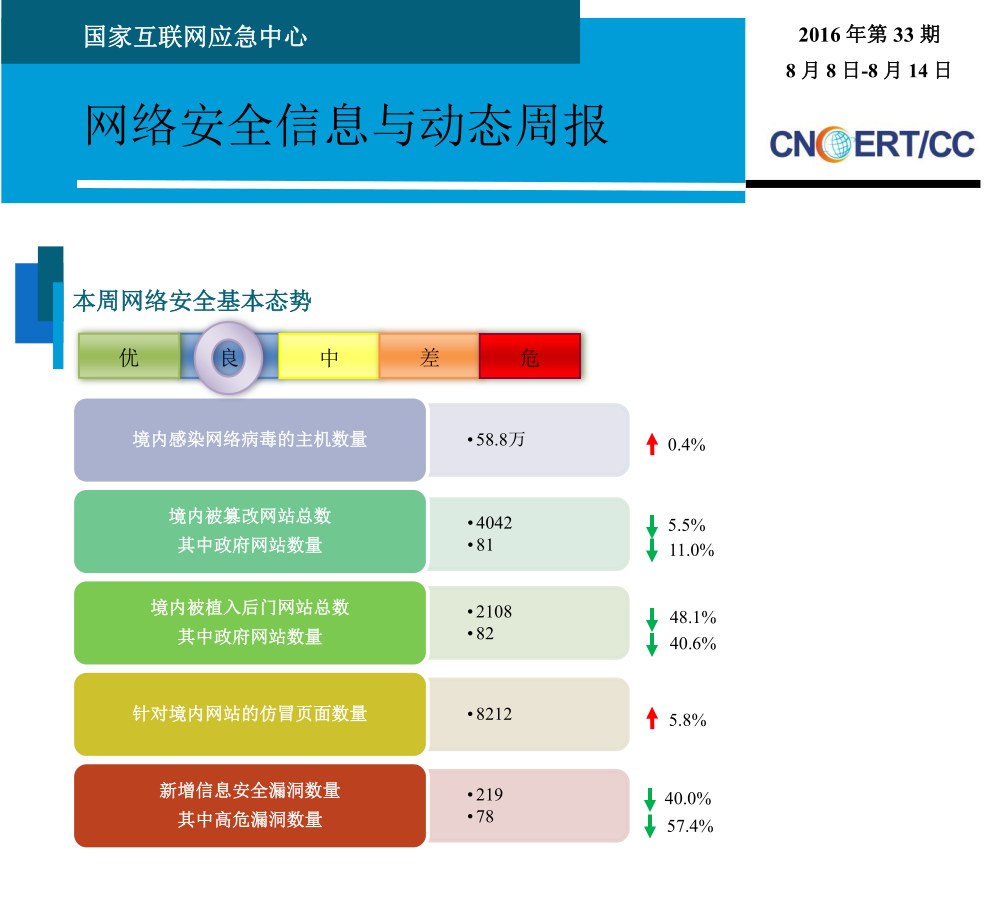 网络安全信息与动态周报-2016年第33期