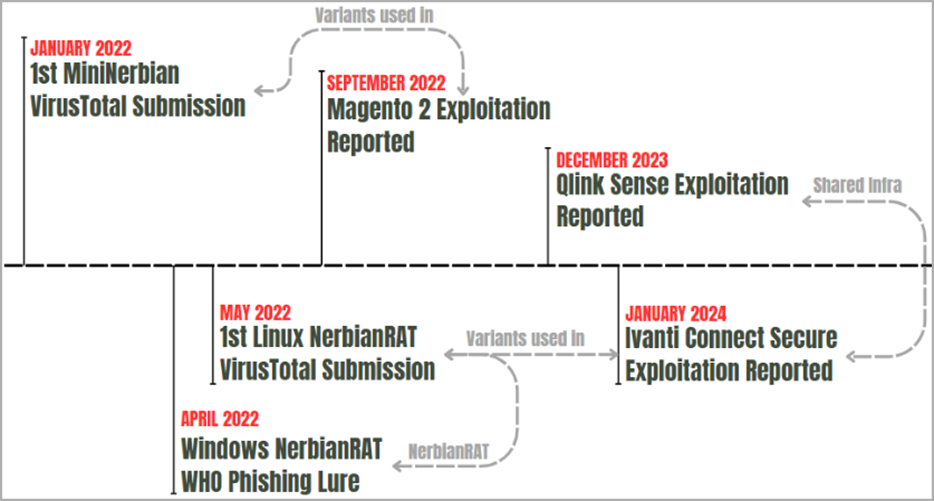 Magnet Goblin组织：利用公共服务器在Windows和Linux上部署恶意软件