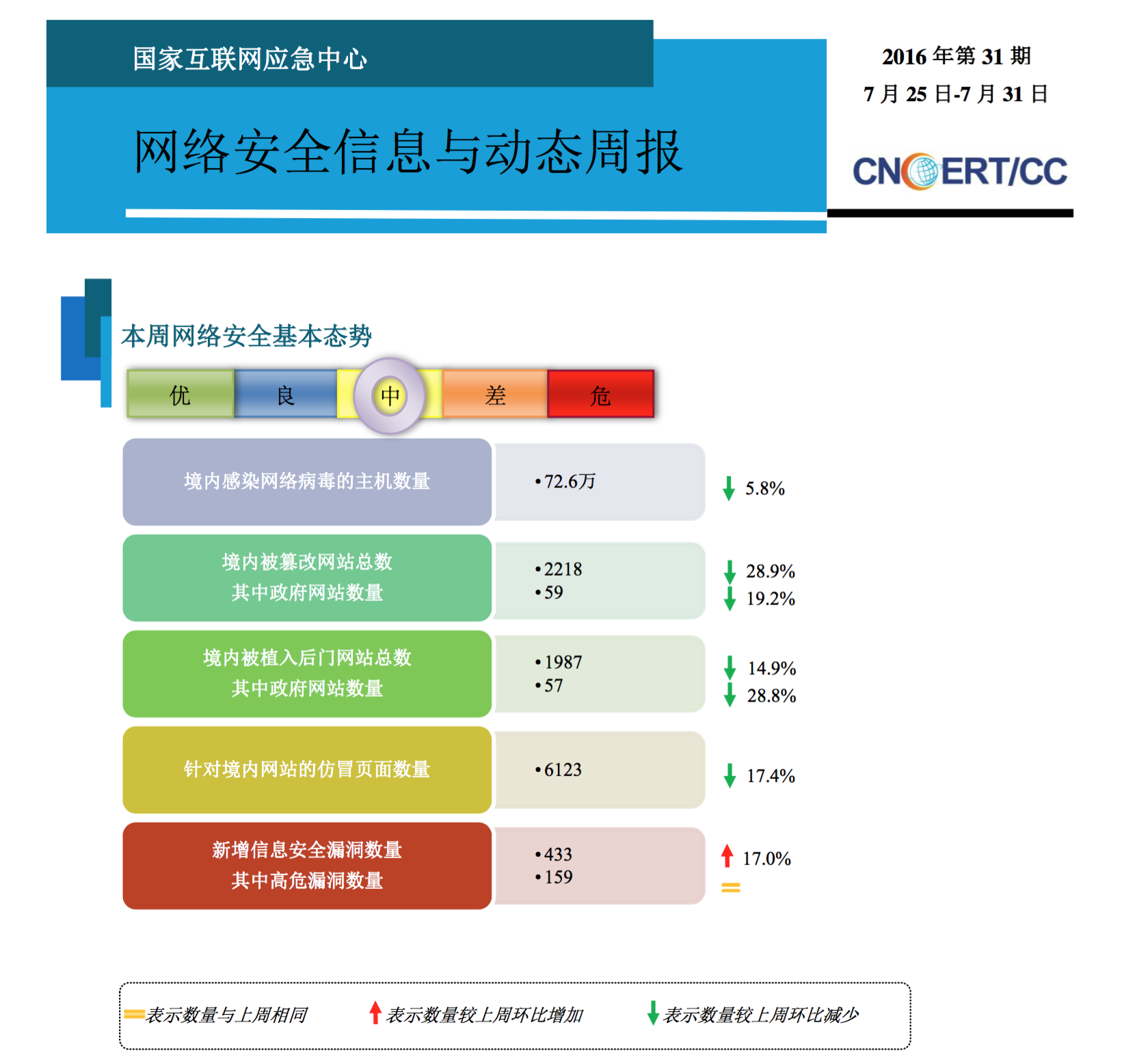 网络安全信息与动态周报-2016年第31期